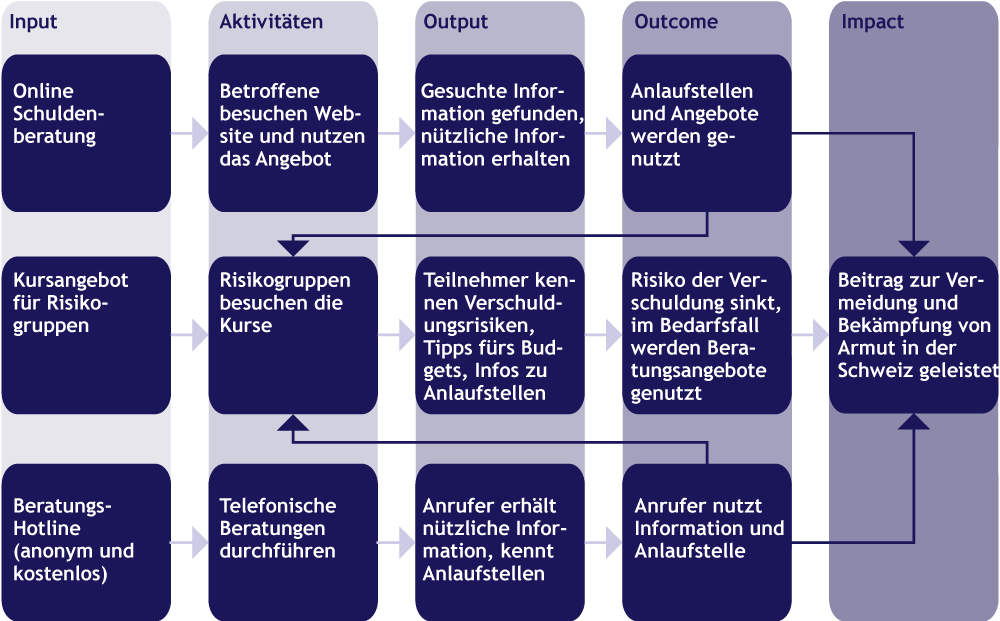 Darstellung eines Wirkungsmodells, eingeteilt in fünf Spalten: Input, Aktivitäten, Output, Outcome, Impact. Darstellung anhand einer Onlineschuldenberatung. Imput: Online-Schuldenberatung. Aktivität: Betroffene besuchen Website und nutzen das Angebot. Output: Gesuchte Informationen gefunden, nützliche Informationen erhalten. Outcome: Anlaufstellen und Angebote werden genutzt. Impact: Beitrag zur Vermeidung und Bekämpfung von Armut in der Schweiz geleistet.